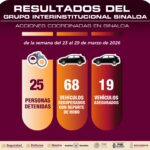 El Grupo Interinstitucional en Sinaloa recupera 68 vehículos, efectúa 25 detenciones, asegura armamento, casi 9 mil municiones y 353 artefactos explosivos.