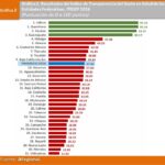 Sinaloa confirma 2º Lugar nacional en transparencia del gasto en salud.