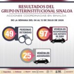 En la última semana, el Grupo Interinstitucional recuperó 97 vehículos robados, aseguró 98 AEI y detuvo a 49 personas.