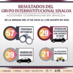 Un total de 29 vehículos robados fueron recuperados, se detuvo a 57 personas y se aseguraron armas, drogas y explosivos por el Grupo Interinstitucional en la última semana, en Sinaloa.